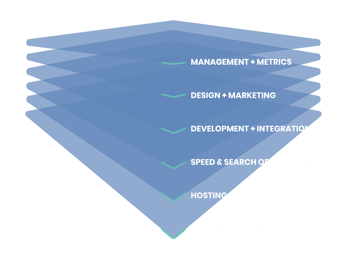perk-brands-website-methodology-1200 There are six layers of Perk Brands methodology for profitable business websites.